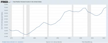 Real_Median_Personal_Income_in_the_United_States.webp